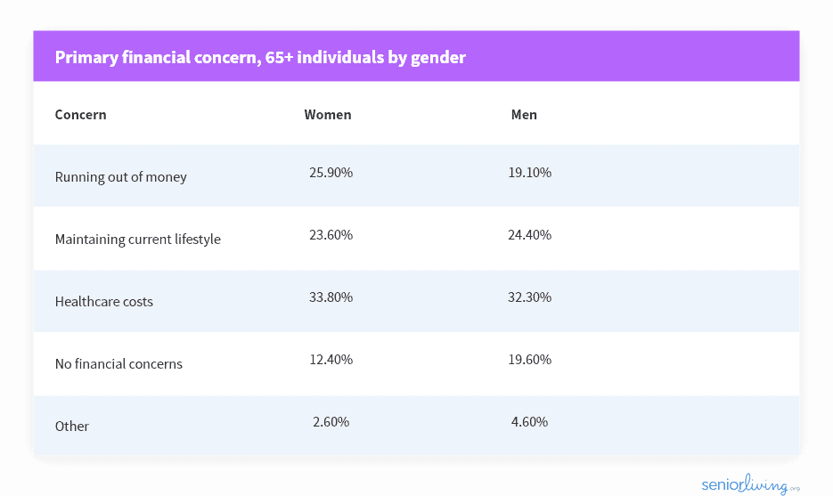 Poll for primary financial concern, 65+ individuals by gender