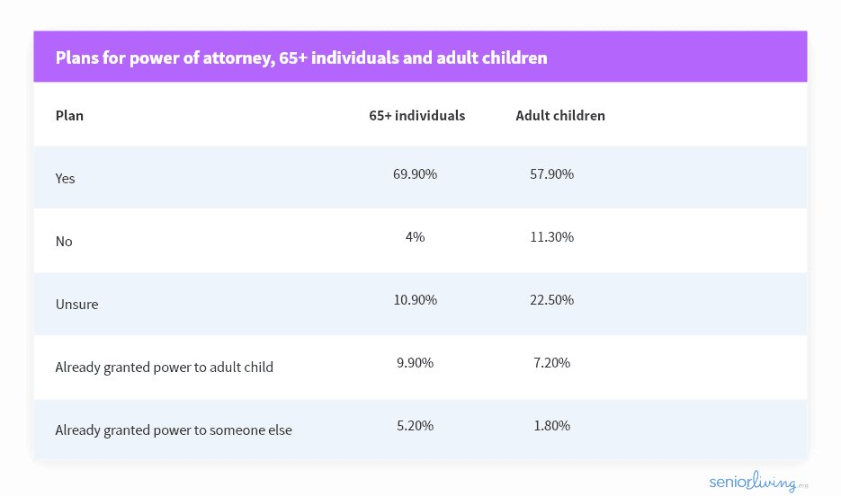 Poll for plans of power of attorney between seniors and adult children