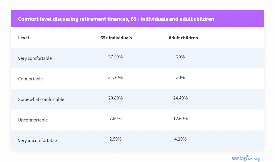 Poll for comfort level discussing retirement finances between 65+ aged individuals and their children