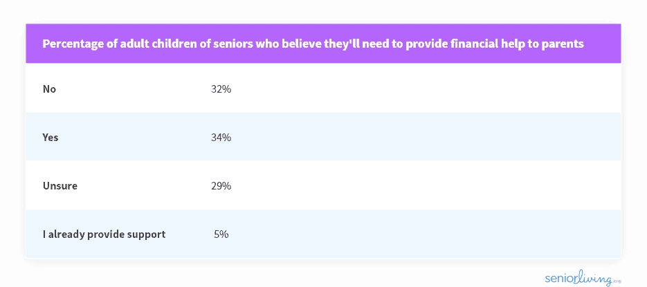 Percentage of adult children of seniors who believe they'll need to provide financial help to parents