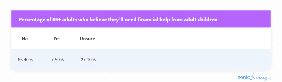 Percentage of seniors who believe they'll need financial help from adult children