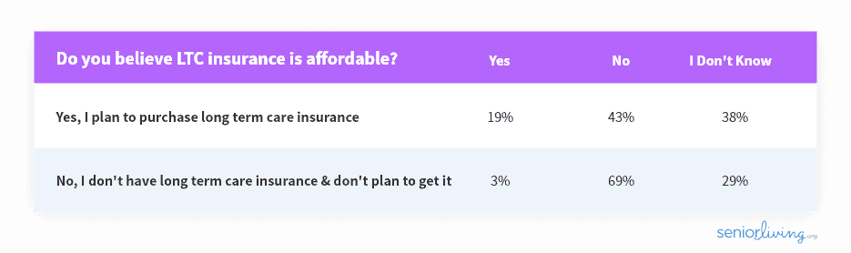 LTC Insurance Affordable Survey