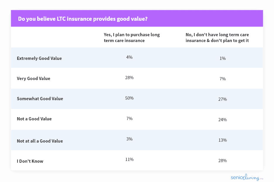 LTC Insurance Good Value Survey