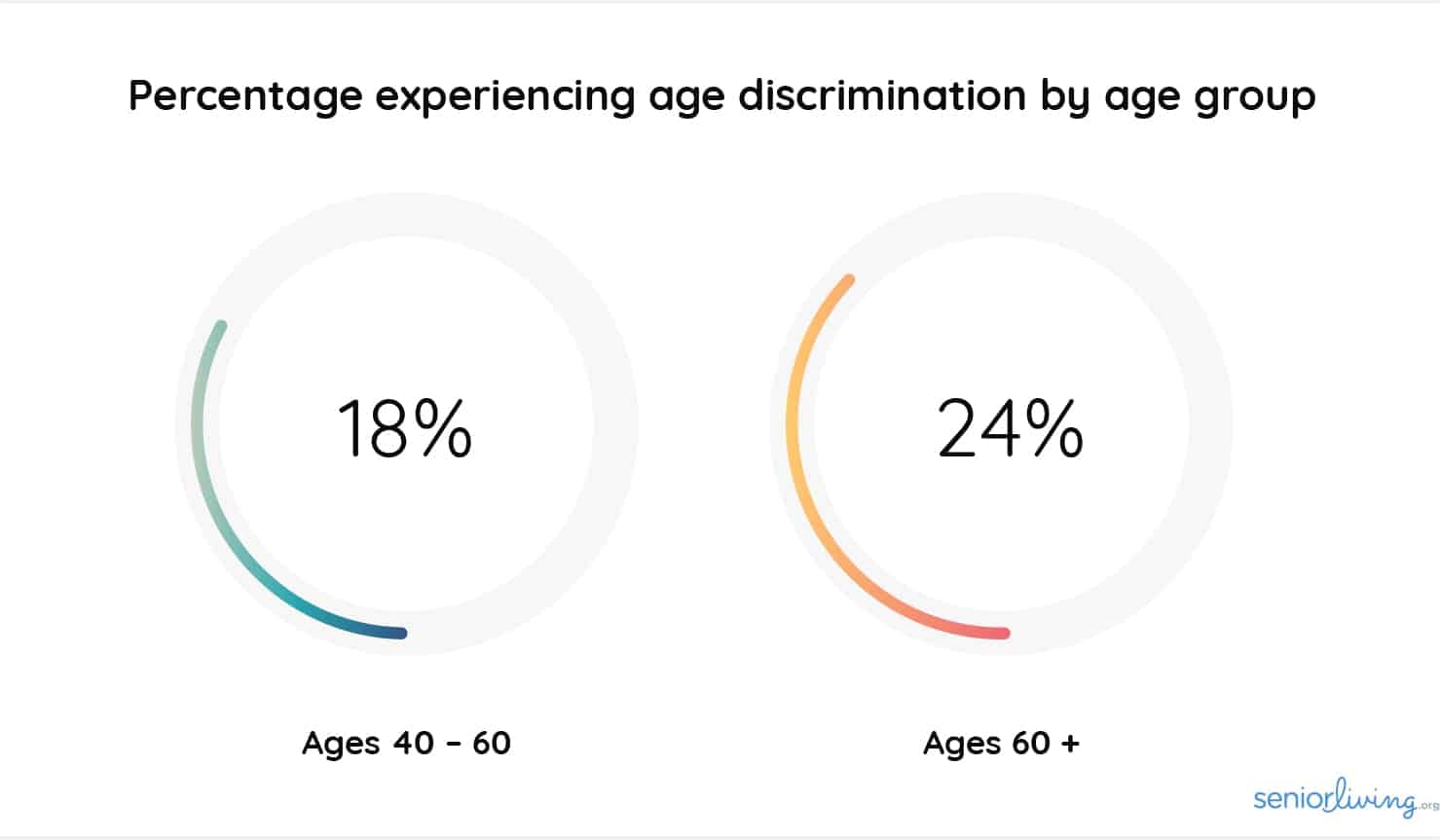 Percentage experiencing age discrimination by age group