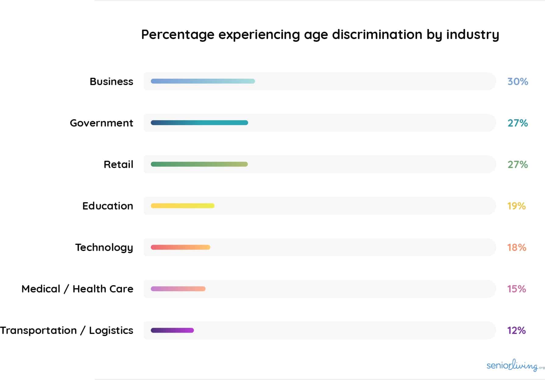 Percentage experiencing age discrimination by industry