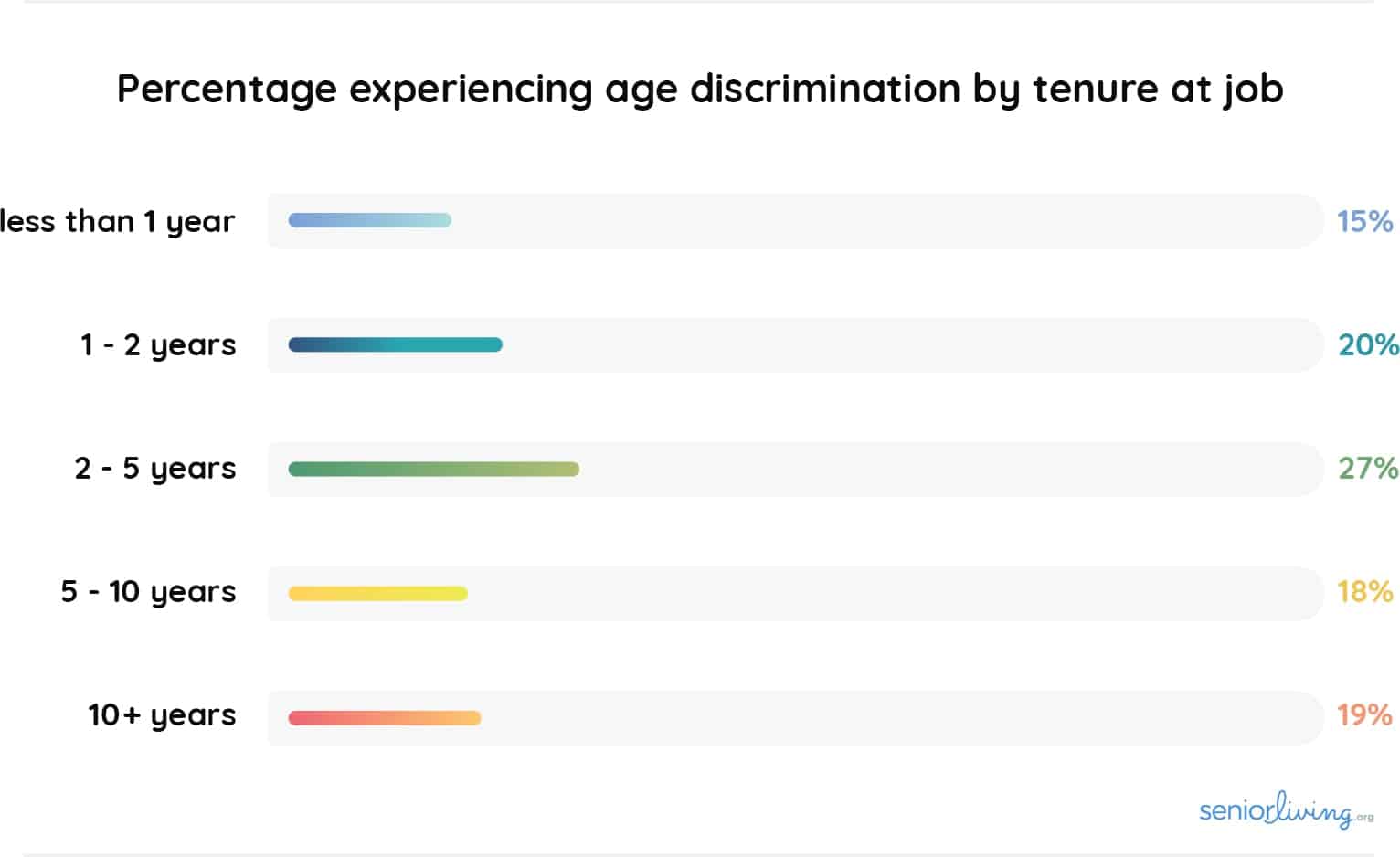 Percentage experiencing age discrimination by tenure at job