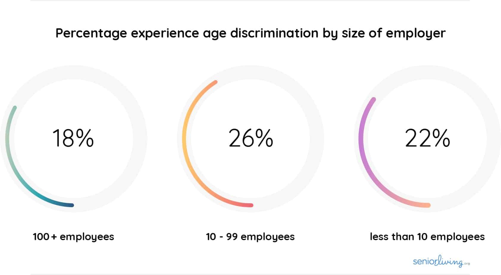 Percentage experience age discrimination by size of employer