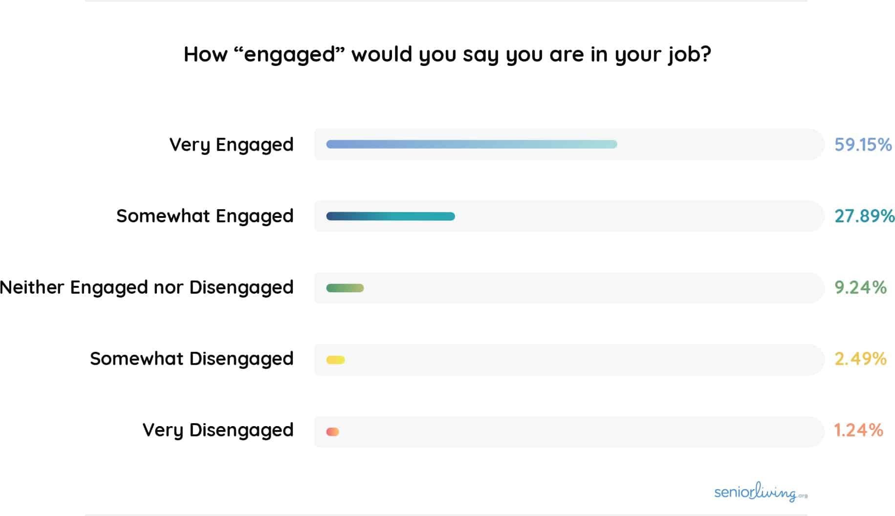 How “engaged” would you say you are in your job?