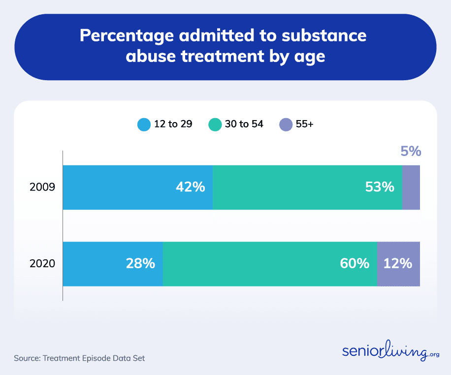 Percentage admitted to substance abuse treatment by age