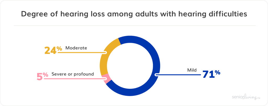 Degree of hearing loss among adults with hearing difficulties