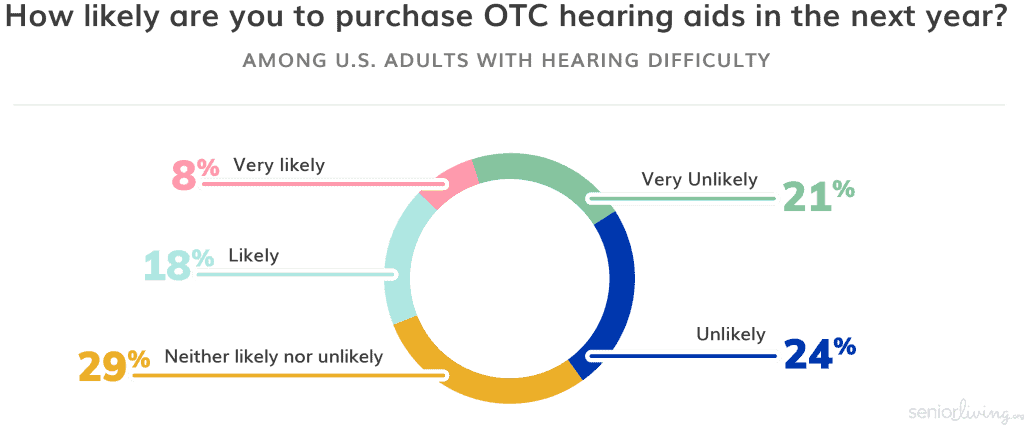 How likely are you to purchase OTC hearing aids in the next year