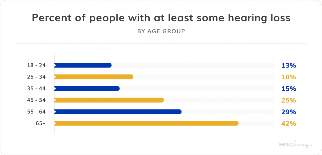 Percent of people with at least some hearing loss