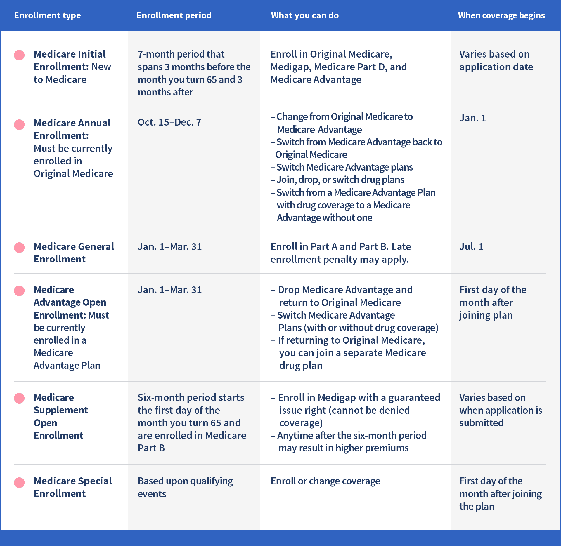 A Guide to Medicare & Medicaid Enrollment in 2023