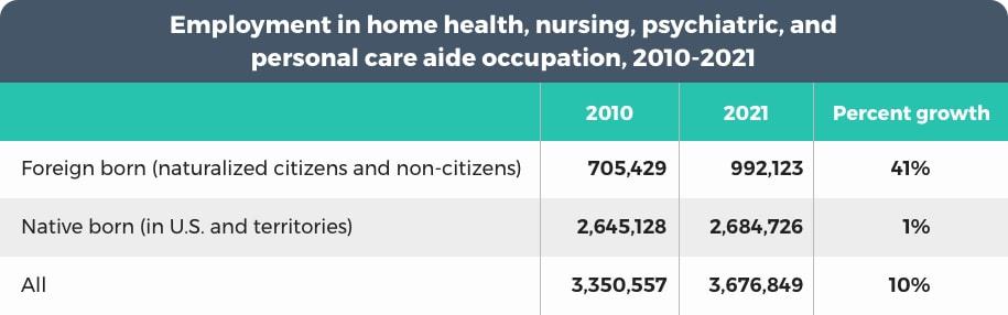 Employment in home health, nursing, psychiatric, and personal care aide occupation, 2010 to 2021