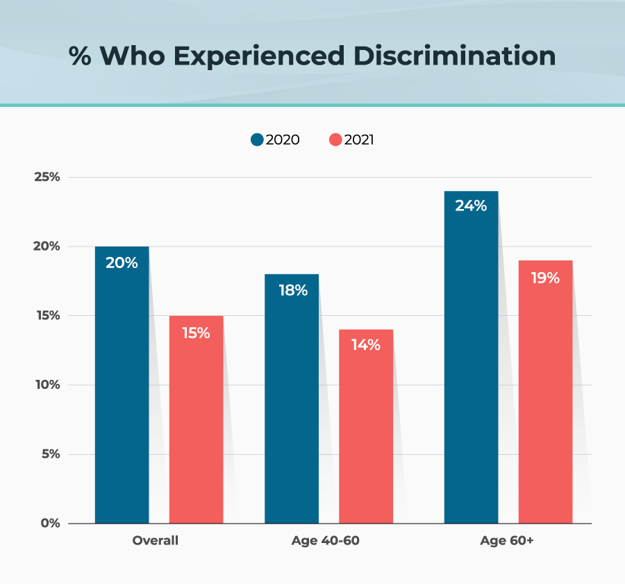 Percentage of people who experienced discrimination in 2020 and 2021