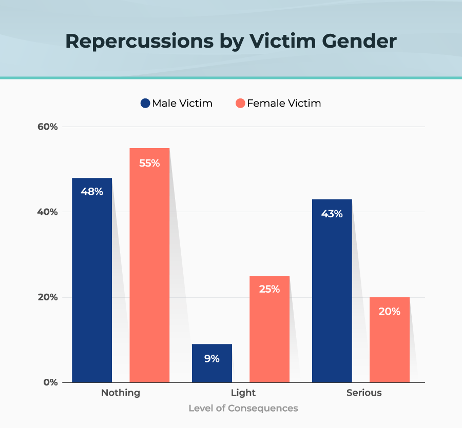 Repercussions by Victim Gender