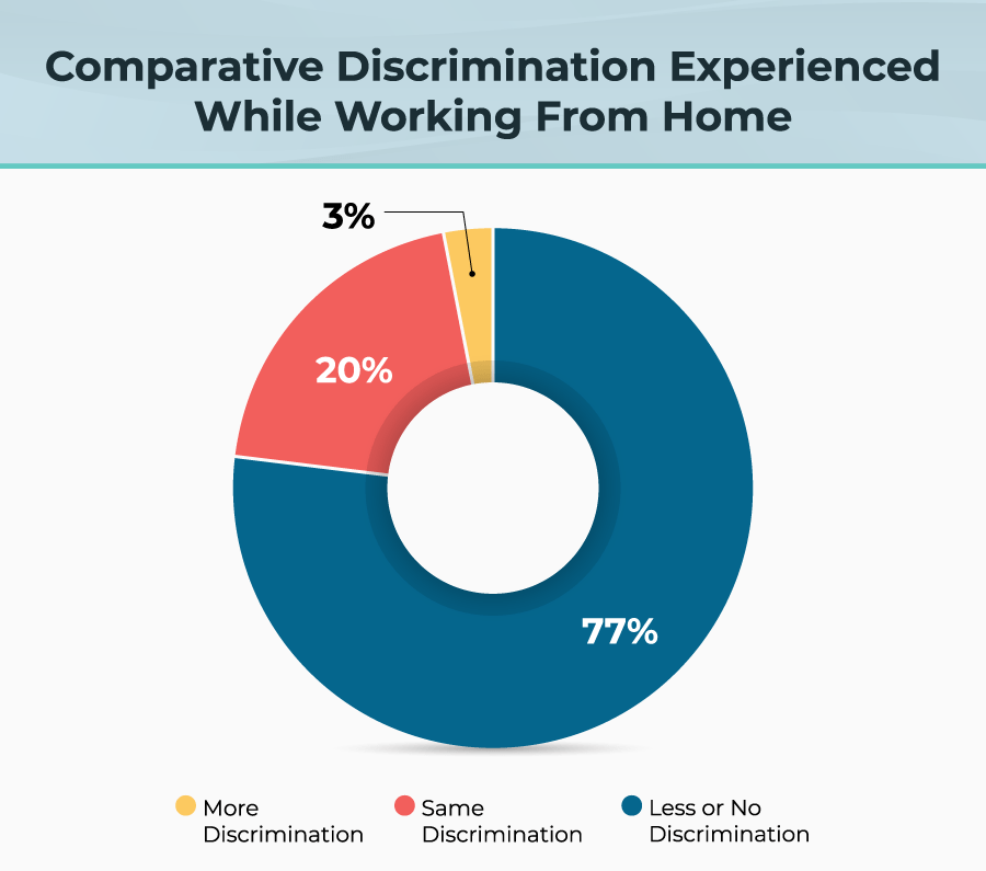 Comparative Discrimination Experienced While Working from Home