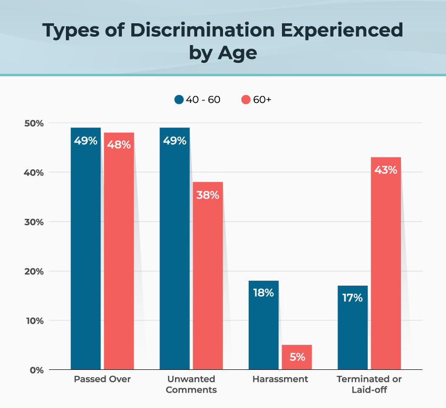 Type of Discrimination Experienced by Age