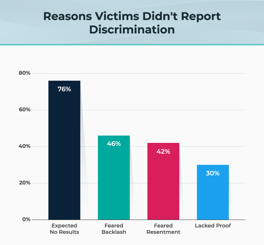 Reasons Victims Didn't Report Discrimination