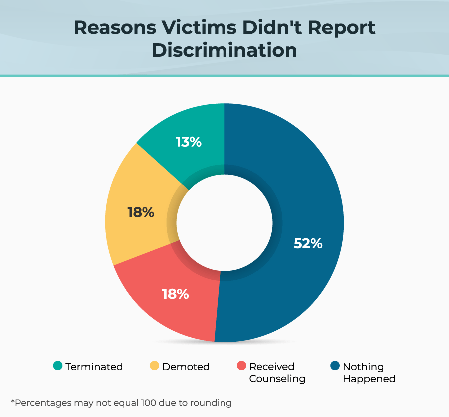 Reasons Victims Didn't Report Discrimination Percentages