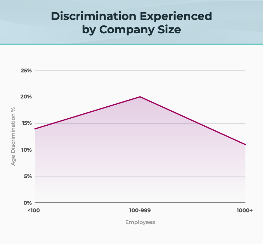 Discrimination Experienced by Company Size