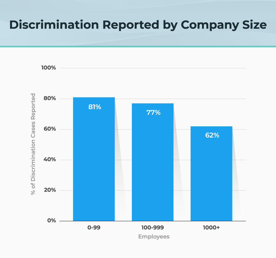 Discrimination Experienced by Company Size Percentages