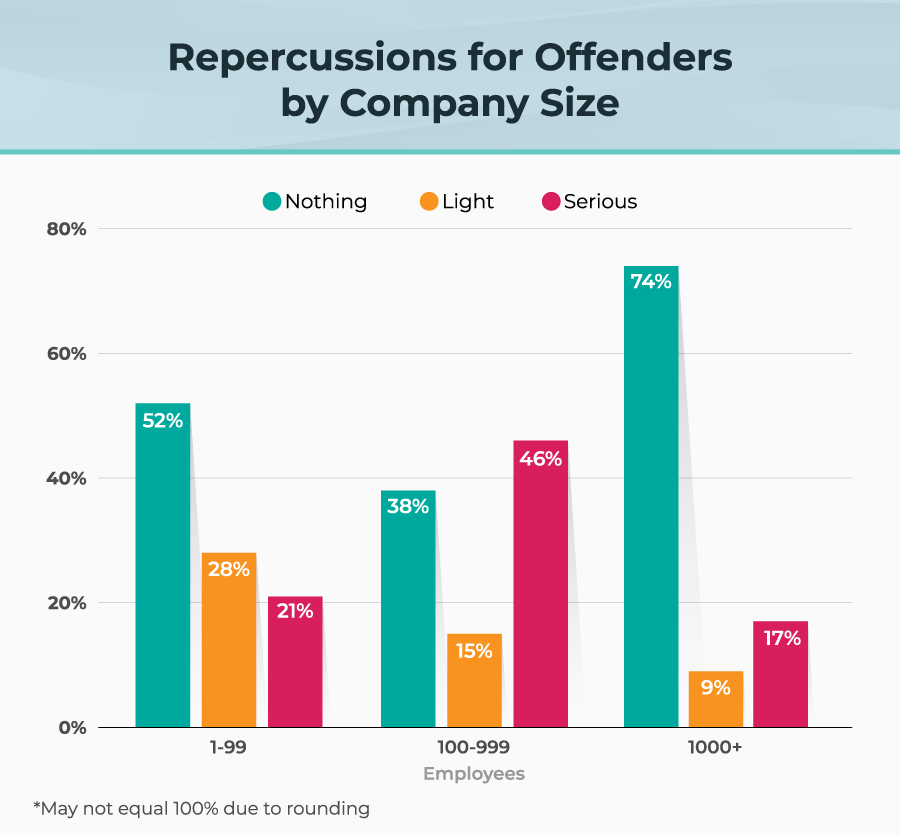 Repercussions for Offenders by Company Size