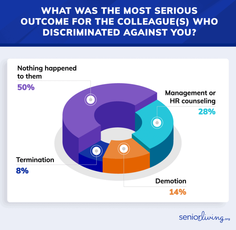 Ageism Chart Age Discrimination in the Workplace | SeniorLiving.org