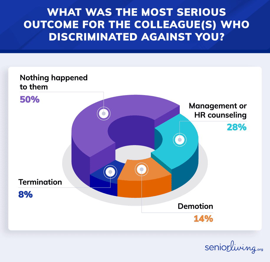 Discrimination consequences chart