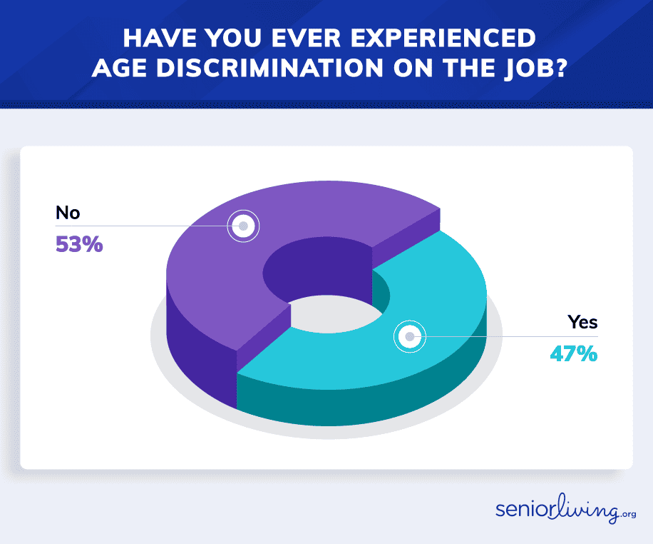 Have you ever experienced age discrimination on the job chart