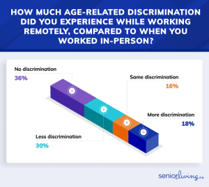 Ageism Chart Age Discrimination in the Workplace | SeniorLiving.org