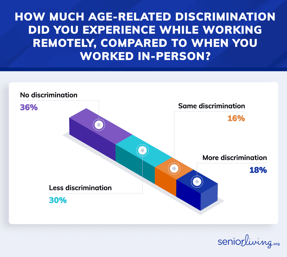 How much age-related discrimination did you experience chart