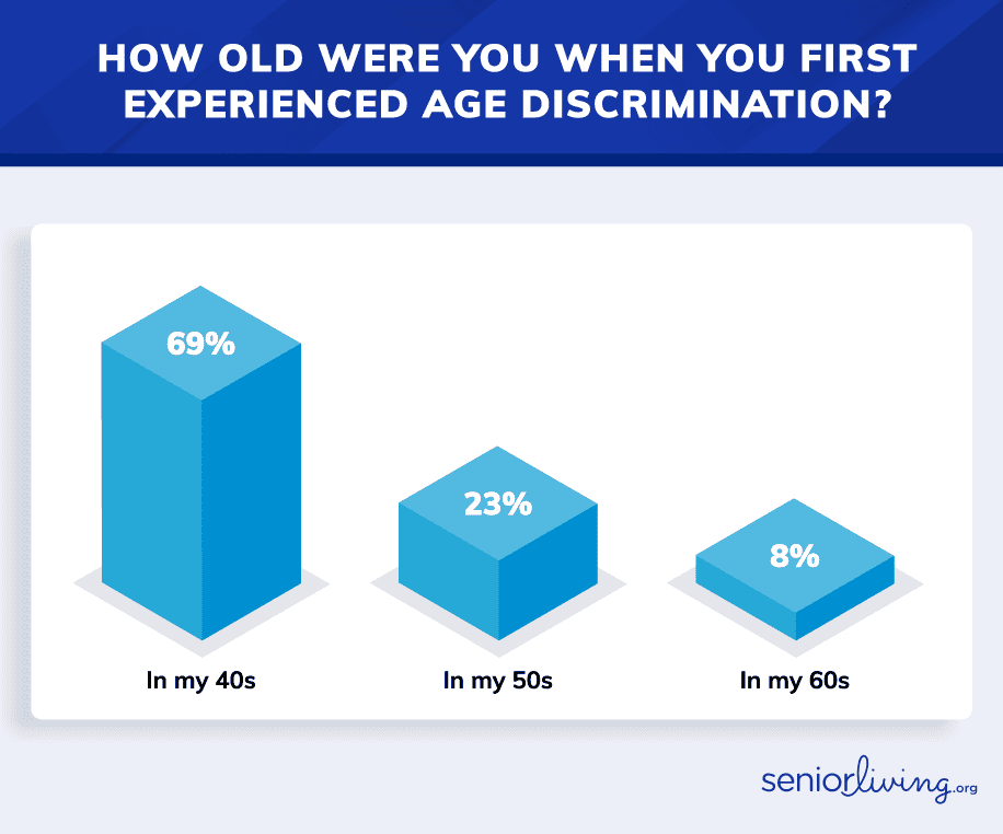 How old were you when you experienced age discrimination chart