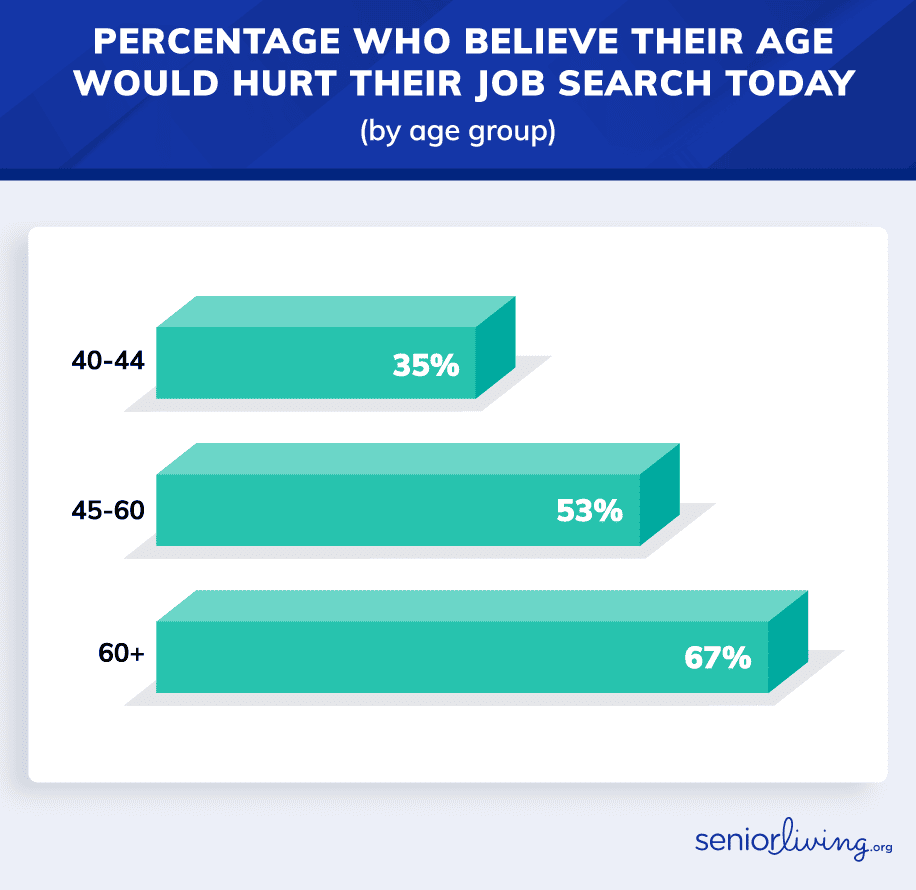 Percentage who believe age hurts their job search chart