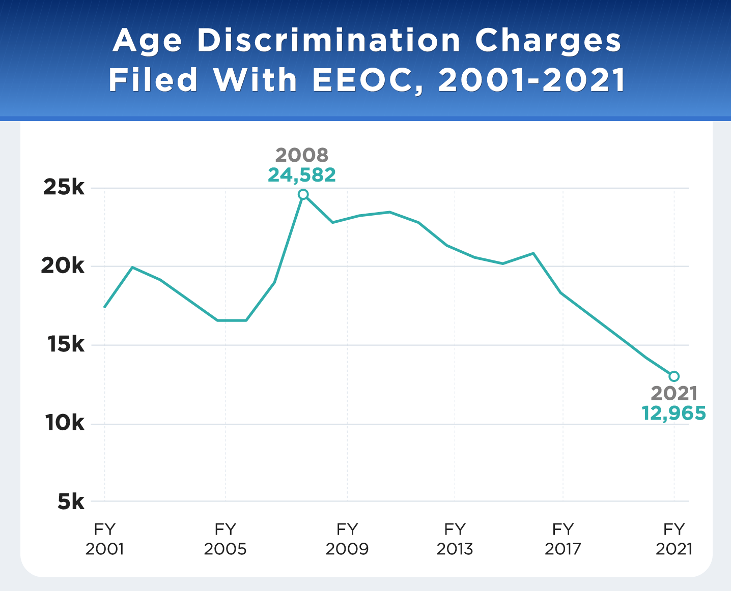 Age Discrimination Charges Filed with EEOC from 2001 to 2021