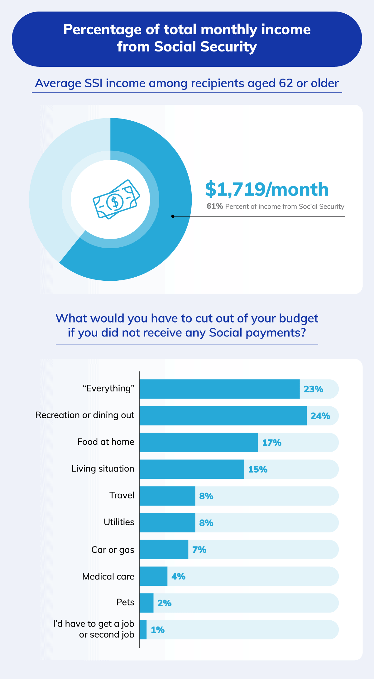 Income to Social Security Chart