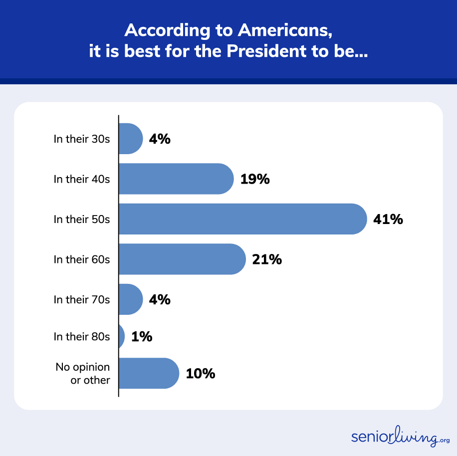 Ideal age of president