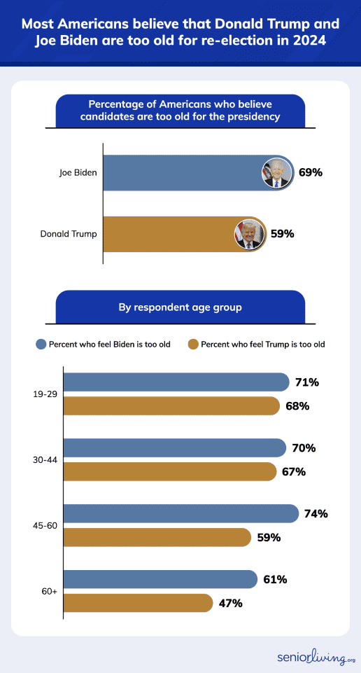 Most Americans believe that Trump and Biden are too old for reelection in 2024