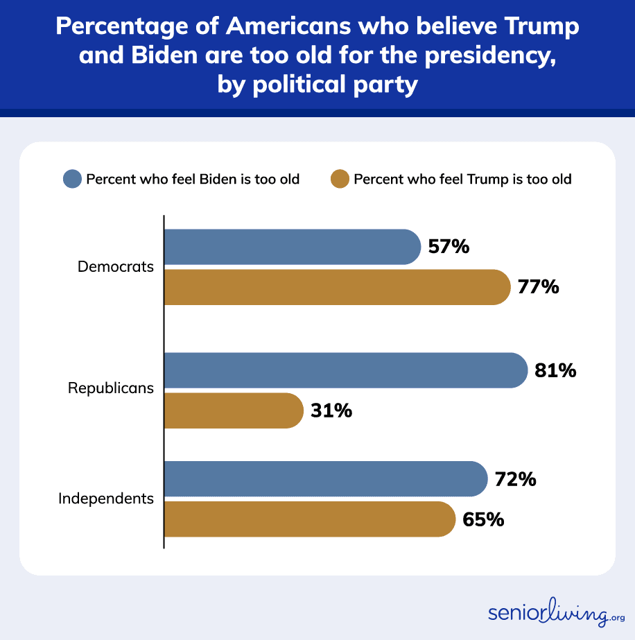 Percentage of Americans who believe Trump and Biden are too old for the presidency