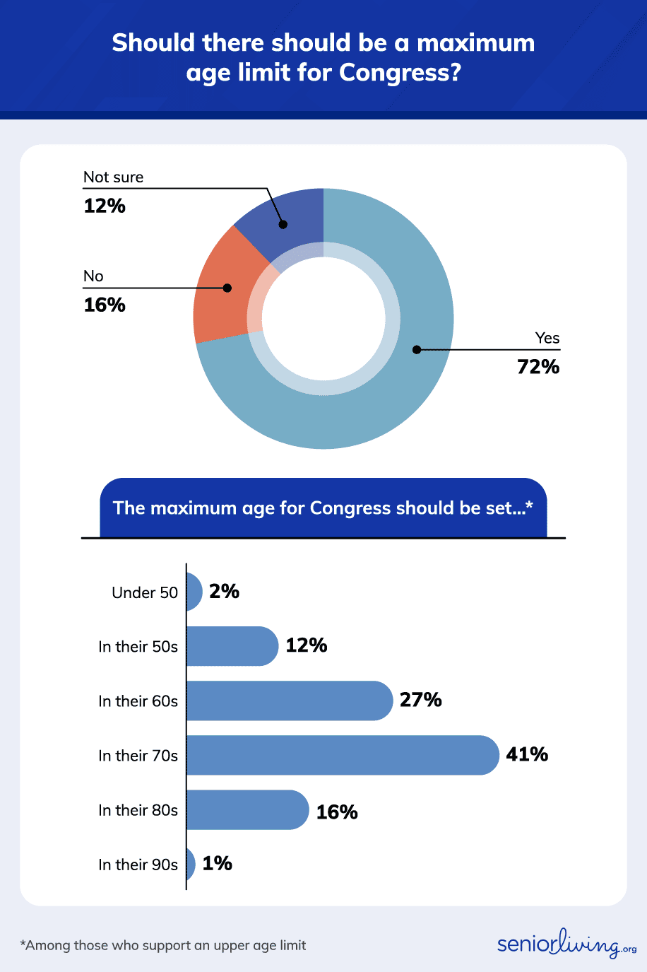 Should there be a maximum age for Congress