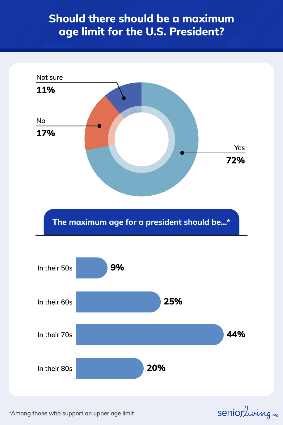 Should there be a maximum age limit for the president