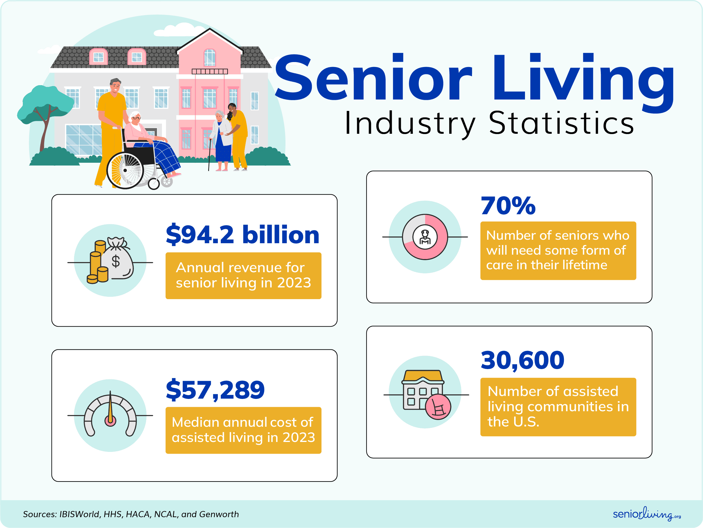 Senior Living Industry Statistics Infographic