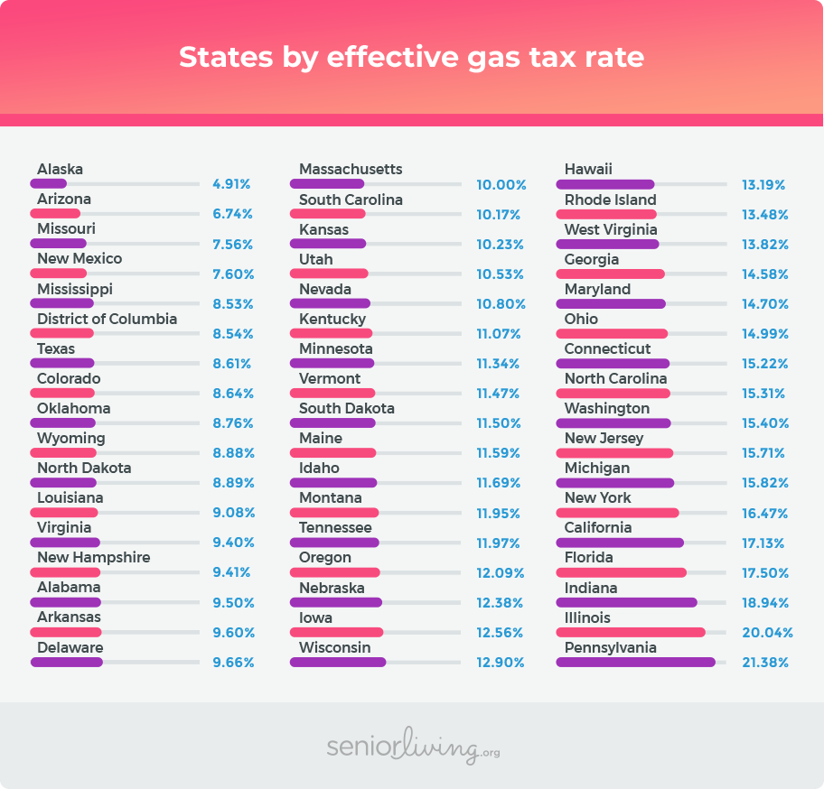states by effective gas tax rate