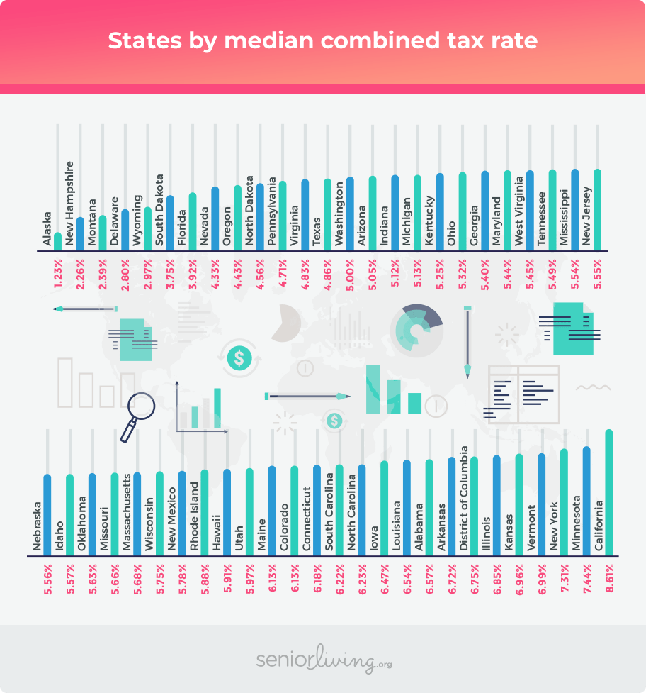 states by median combined tax rate