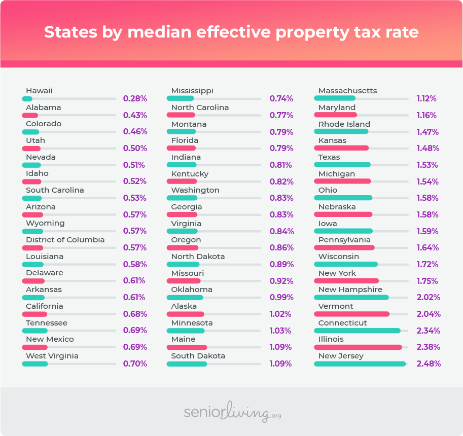 states by median effective property taxe rate