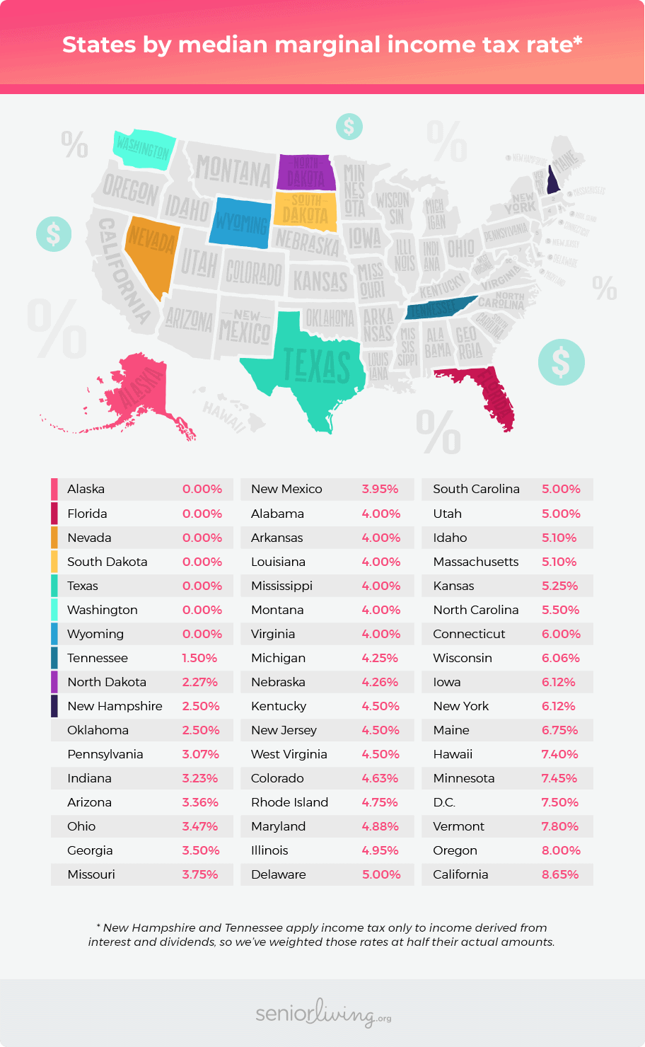 states by median marginal income tax rate
