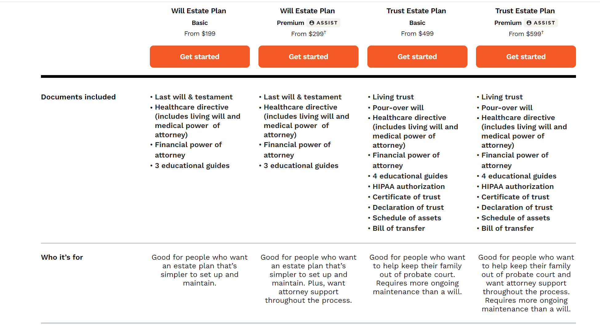 Comparing LegalZoom's plans online. Photo credit: LegalZoom