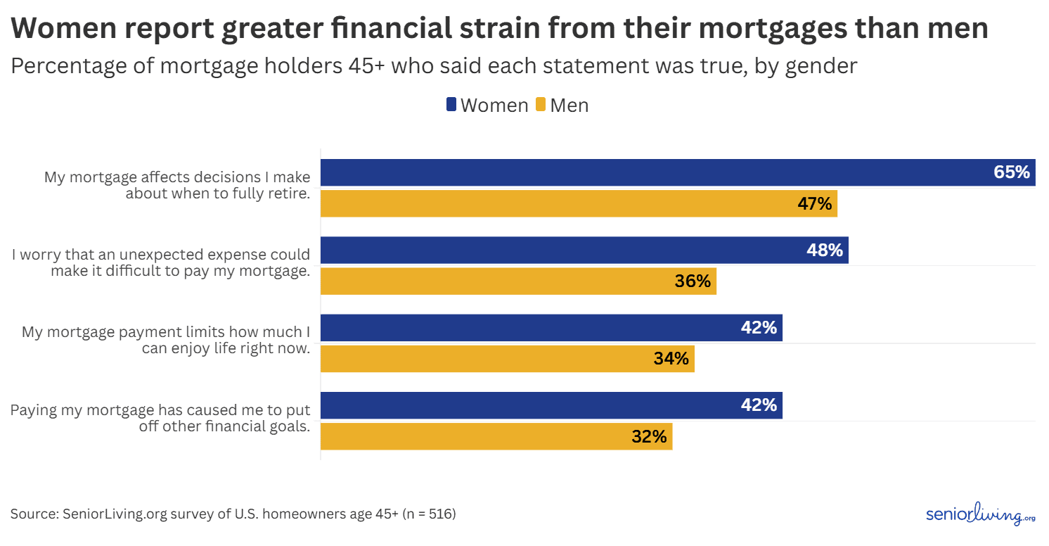 mortgage impact by gender mortgage impact by gender